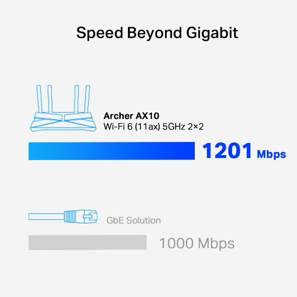 TP-Link Archer AX10 AX1500 Next-Gen Wifi 6 Router - Image 7
