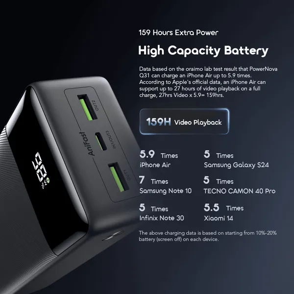 Oraimo PowerNova Q31 OPB-7300Q 30,000mAh 22.5W Fast-Charging Power Bank - Image 5